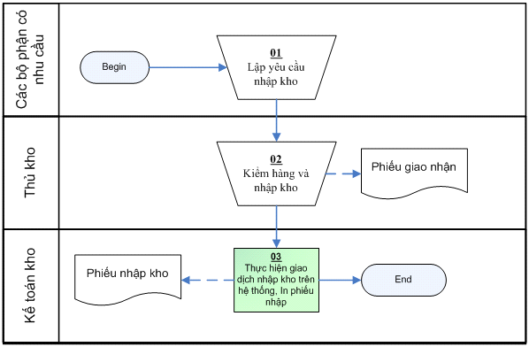 Quản lý kho là một phần quan trọng trong quản lý doanh nghiệp và đảm bảo sự liên tục của chuỗi cung ứng. Xem hình minh họa liên quan để khám phá các cách tiếp cận khác nhau để quản lý kho và đạt được hiệu quả cao nhất.