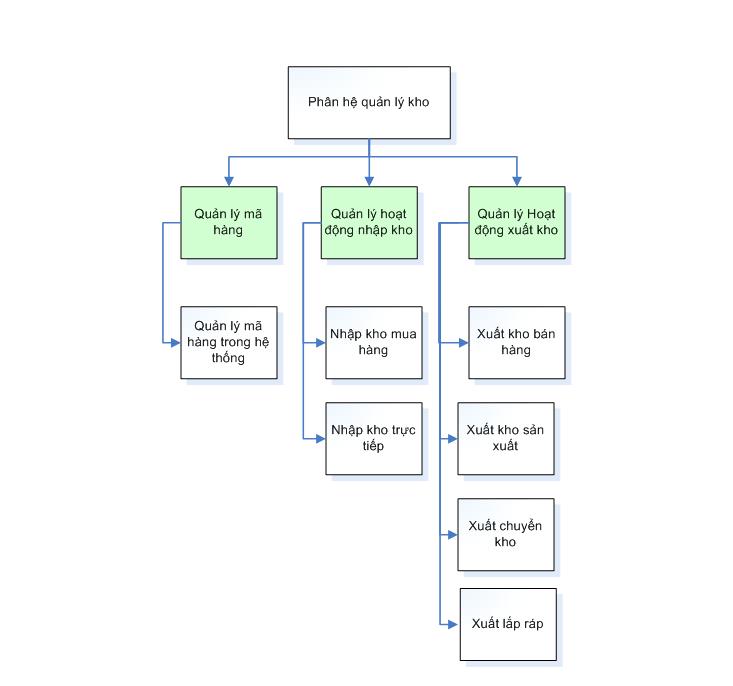 Quản lý kho Bạn là chủ doanh nghiệp và đang loay hoay với việc quản lý kho hàng? Hãy xem hình ảnh liên quan đến từ khóa \