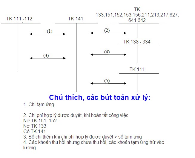 Cách vẽ sơ đồ chữ T trong word 2007 2010 2003