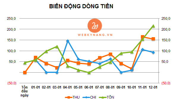 bieu do bien dong dong tien doanh nghiep